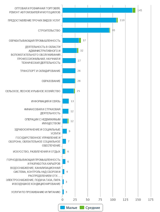 Новые предприятия в базе данных Казахстана по отраслям