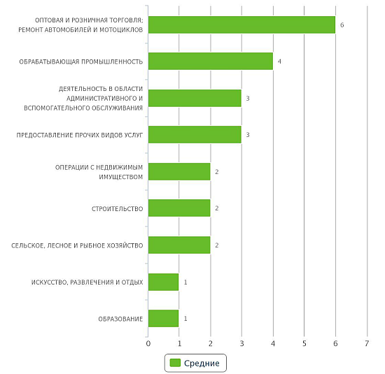 Кол-во новых компаний по отраслям экономической деятельности