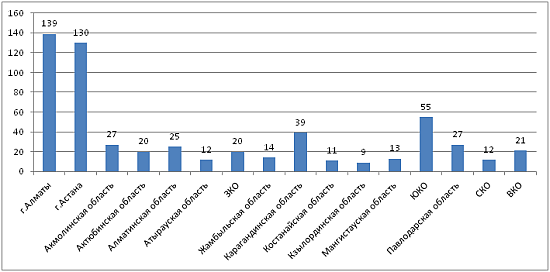 Статистика новых компаний по  регионам Казахстана