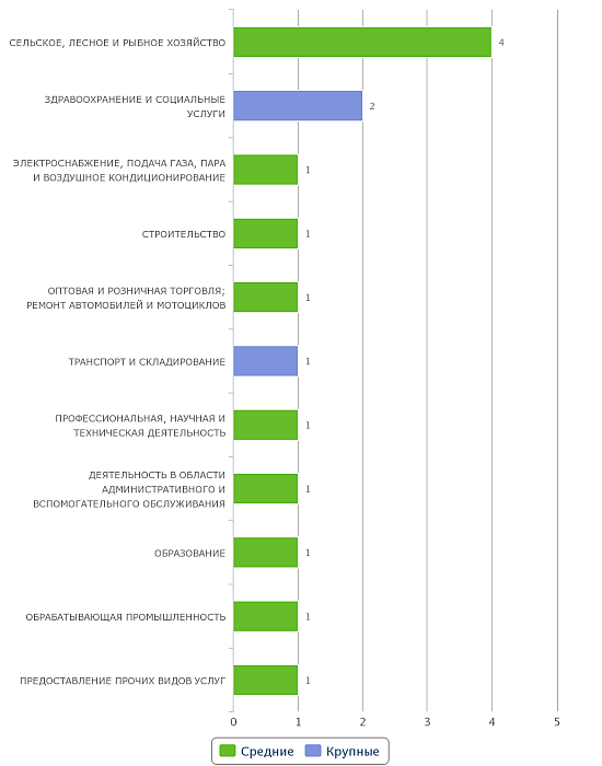 Кол-во новых предприятий по отраслям экономической деятельности