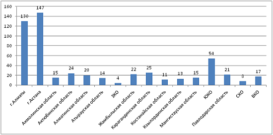 Статистика новых предприятий по регионам Казахстана