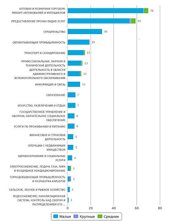 Количество новых юр. лиц в Казахстане по отраслям