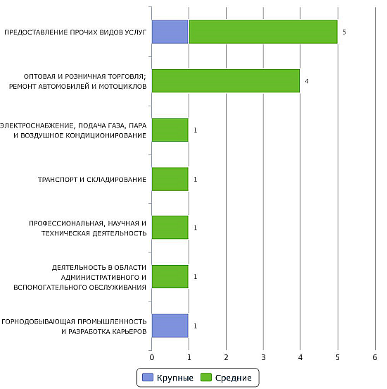 Кол-во новых предприятий по отраслям экономической деятельности