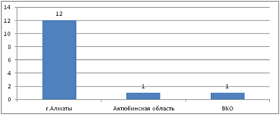 Количествово новых предприятий по регионам РК