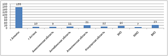 Статистика новых предприятий по  регионам Казахстана