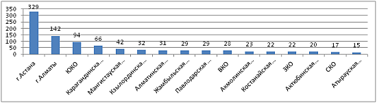 Статистика новых предприятий по регионам Казахстана