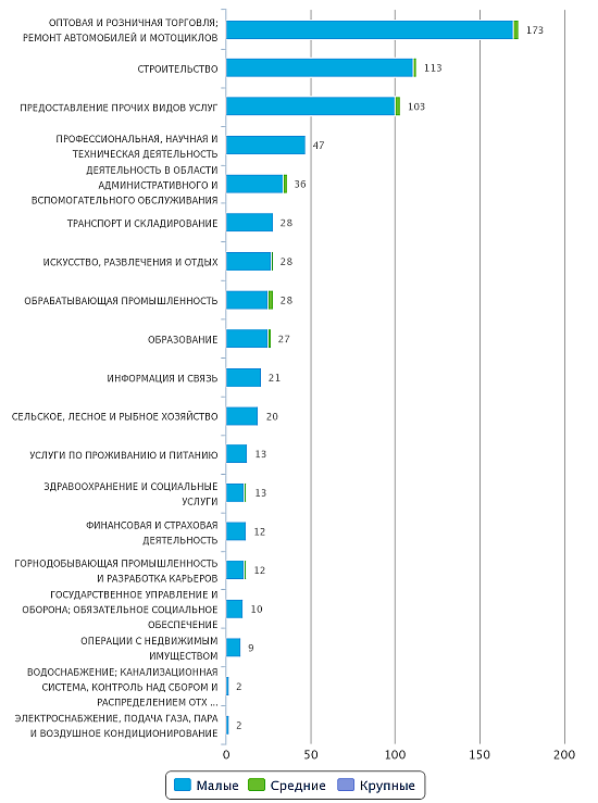 Количество новых предприятий в РК по отраслям