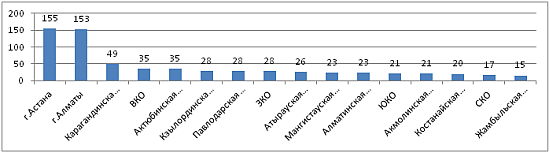 Статистика новых предприятий по регионам Казахстана