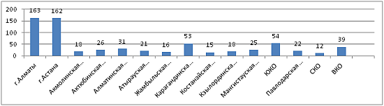 Статистика новых предприятий по регионам Казахстана