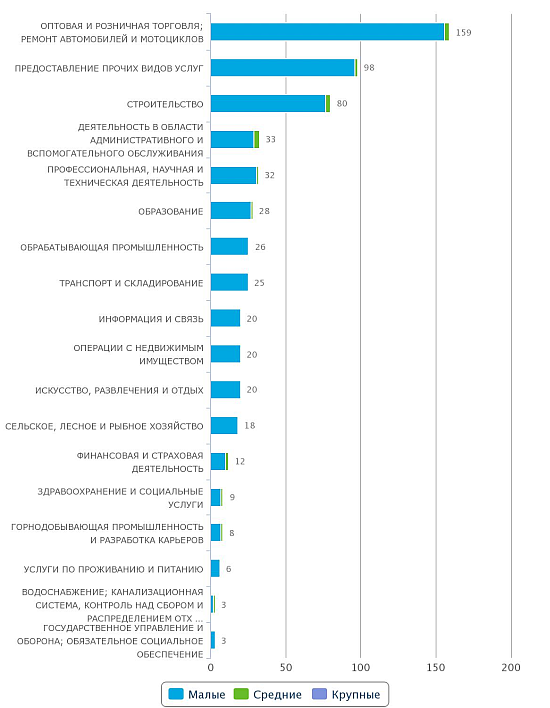 Количество новых предприятий в Казахстане по отраслям