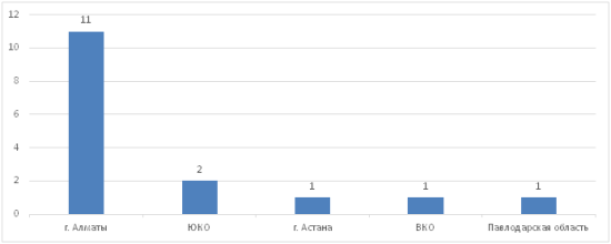 Количествово новых предприятий по регионам РК