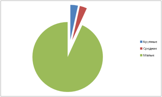 Удельная доля крупных, средних и малых предприятий в числе новых