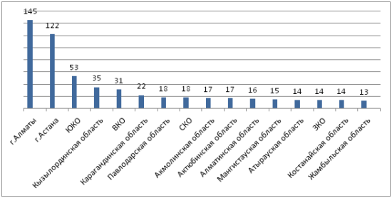 Статистика новых предприятий по регионам Казахстана