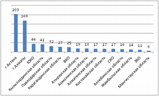 Статистика новых предприятий по регионам Казахстана