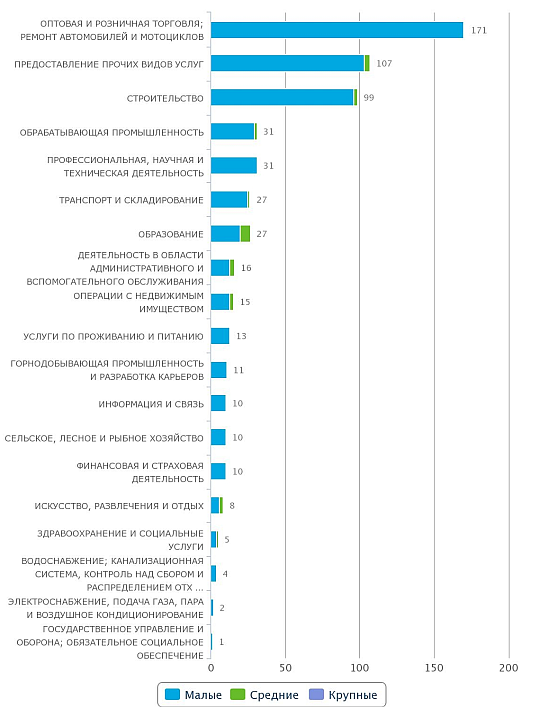 Количество новых организаций в Казахстане по отраслям