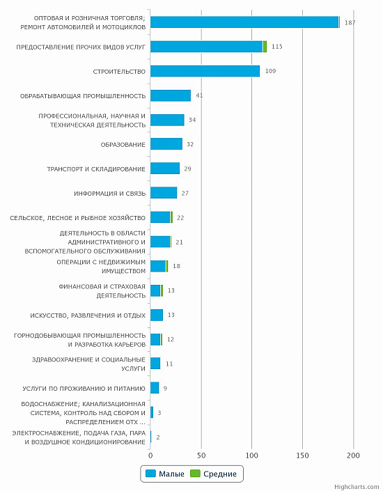 Количество новых предприятий в Казахстане по отраслям