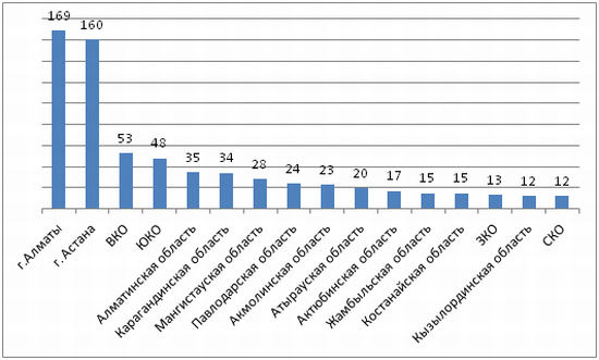 Статистика новых предприятий по регионам Казахстана