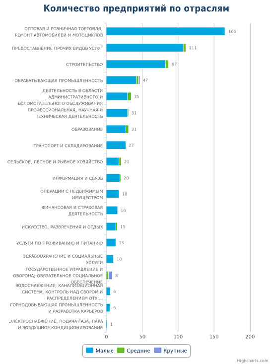 Количество новых юридических лиц по отраслям