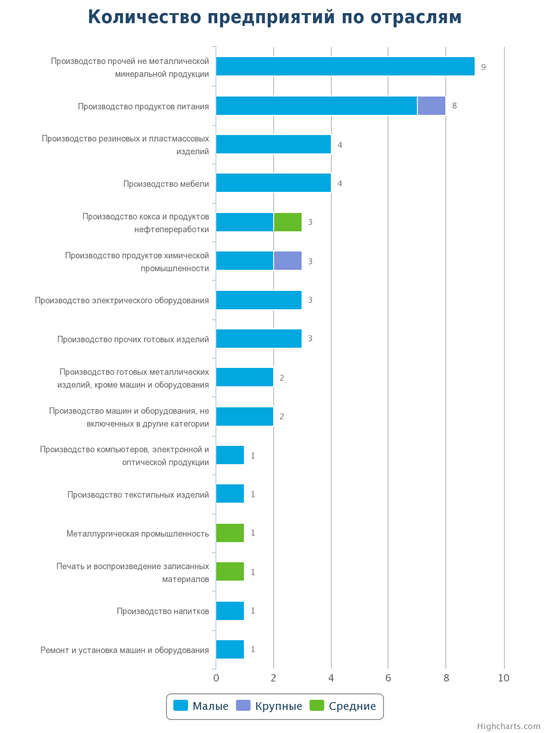 Новые производственные компании по отраслям