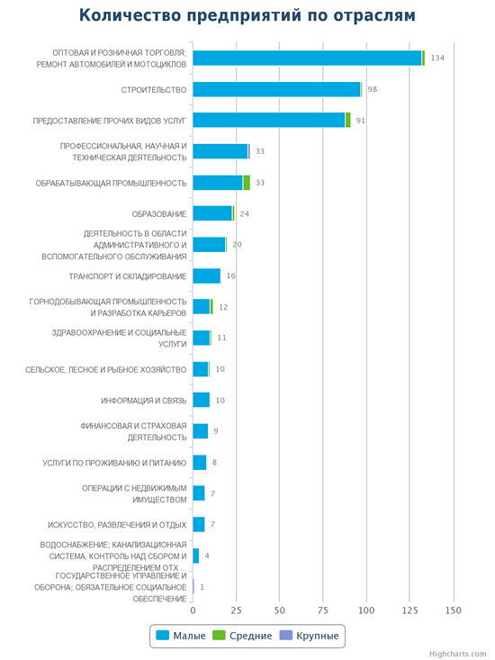 Количество новых юридических лиц по отраслям