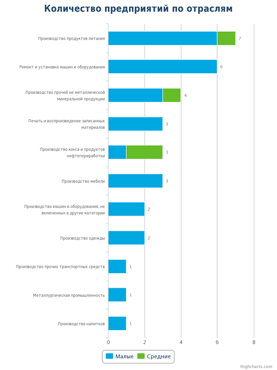 Новые производственные компании по отраслям
