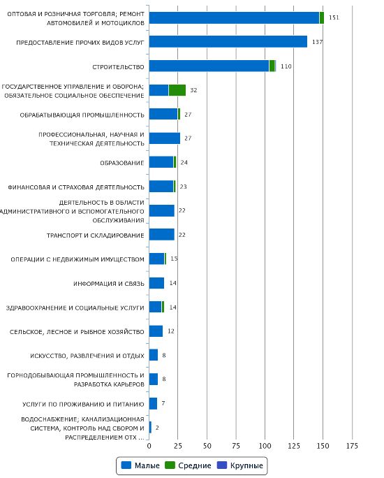 Количество новых юридических лиц по отраслям