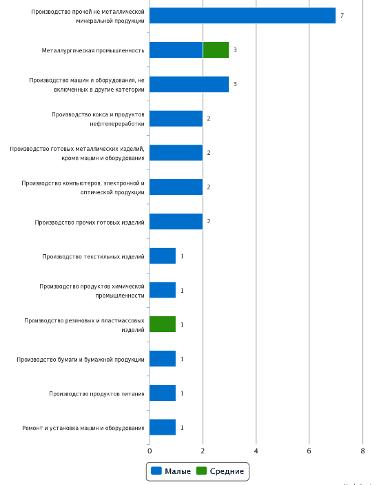 Новые производственные компании по отраслям