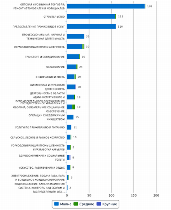 Количество новых юридических лиц по отраслям