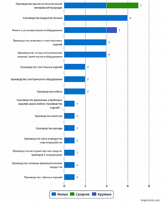 Новые производственные компании по отраслям