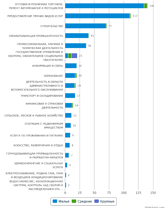 Количество новых юридических лиц по отраслям