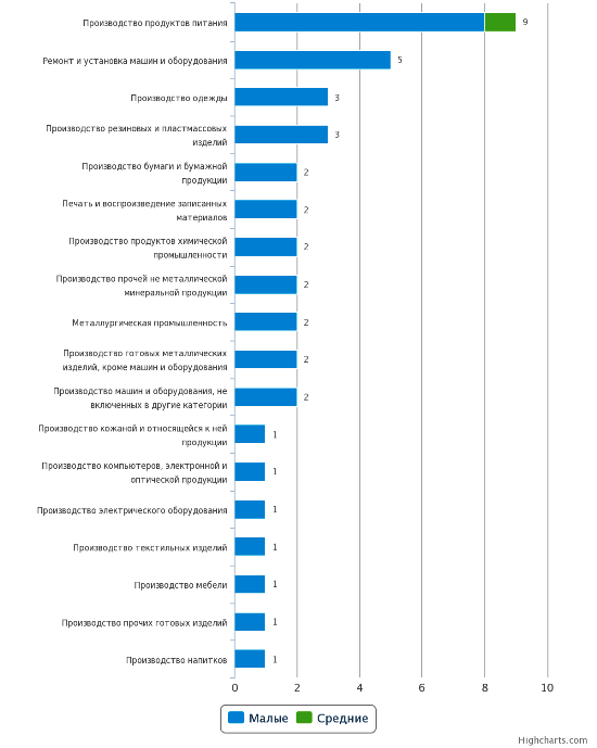 Новые производственные компании по отраслям