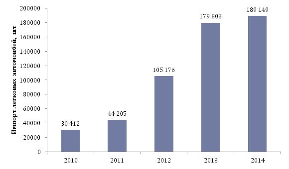 Импорт легковых автомобилей в Республику Казахстан в натуральном выражении в период 2009, 2010, 2011, 2012, 2013, 2014 гг.