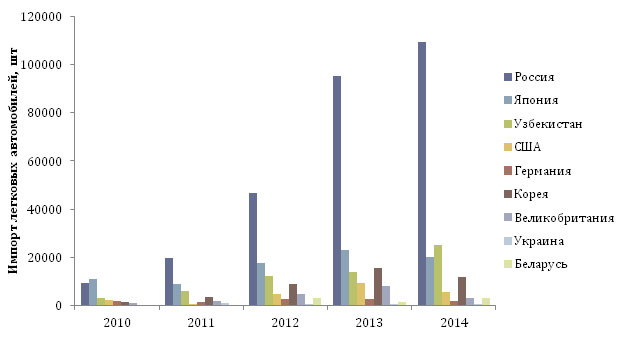 Импорт легковых автомобилей в Республику Казахстан из различных стран за 2009, 2010, 2011, 2012, 2013, 2014 гг.