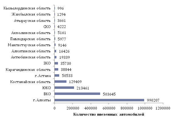 Количество ввезенных авто в Республику Казахстан