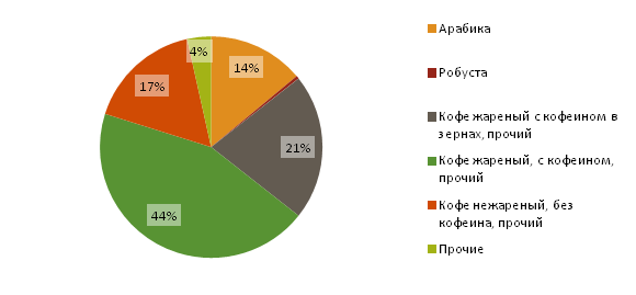 Структура импорта кофе в Республику Казахстан в 2014 году в стоимостном (тыс. долл. США) выражении