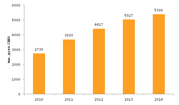 Импорт кофе в стоимостном выражении в Республику Казахстан в период 2010, 2011, 2012, 2013, 2014 гг.