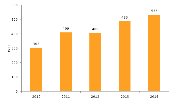 Импорт кофе в натуральном выражении в Республику Казахстан в период 2010, 2011, 2012, 2013, 2014 гг.