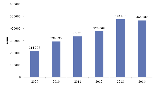 Количество произведенного и обработанного молока и сливок в 2009, 2010, 2011, 2012, 2013, 2014 гг.