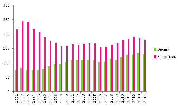 Динамика посевной площади овощей и картофеля в  период с 1991 по 2014 гг.