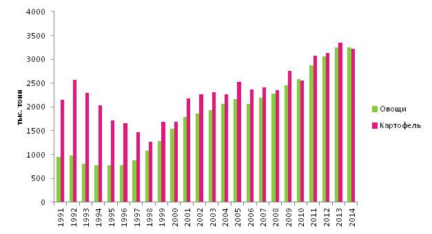 Валовой сбор овощей и картофеля в период с 1991 по 2014 гг.