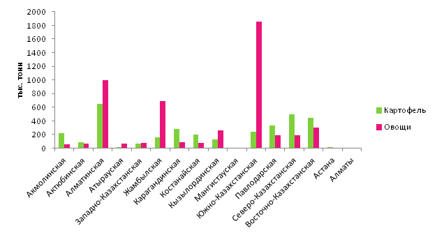 Региональное распределение объемов сбора овощей и картофеля в Республике Казахстан