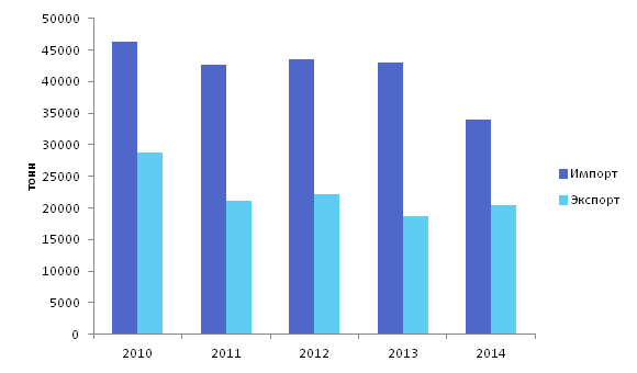 Динамика импорта и экспорта рыбы и морепродуктов в Республику Казахстан в натуральном выражении в период 2010, 2011, 2012, 2013, 2014 гг.