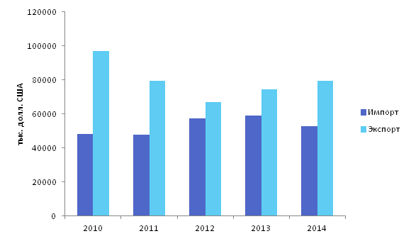 Динамика импорта и экспорта рыбы и морепродуктов в Республику Казахстан в стоимостном выражении в период 2010, 2011, 2012, 2013, 2014 гг.