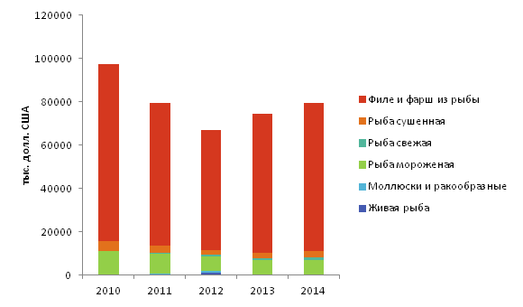 Структура экспорта рыбы и морепродуктов из Республики Казахстан в 2010, 2011, 2012, 2013, 2014 и категориям