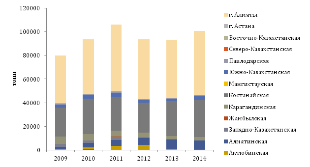 Объемы производства шоколада и кондитерских изделий по регионам РК в период 2009, 2010, 2011, 2012, 2013, 2014 гг.