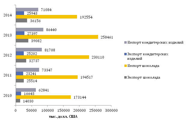 Импорт и экспорт шоколада и кондитерских изделий в стоимостном выражениигиональная структура производства молока обработанного и сливок в Республике Казахстан за 2009, 2010, 2011, 2012, 2013, 2014 гг.