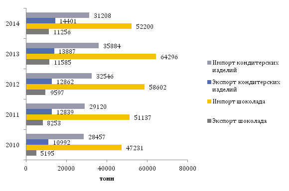 Импорт и экспорт шоколада и кондитерских изделий в натуральном выражении за 2009, 2010, 2011, 2012, 2013, 2014 гг.