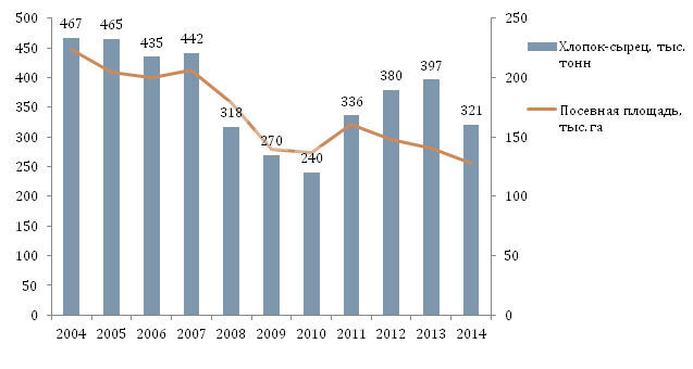 Посевная площадь и валовый сбор хлопка-сырца в 2004, 2015, 2016, 2017, 2018, 2009, 2010, 2011, 2012, 2013, 2014 гг.