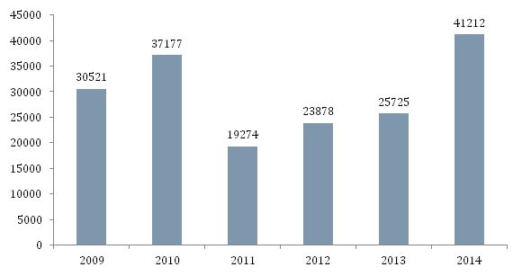 Производство тканей в Республике Казахстан в 2009, 2010, 2011, 2012, 2013, 2014 гг.