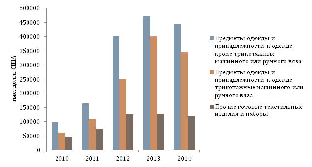 Динамика и структура импорта текстильных изделий и предметов одежды (ТНВЭД 61, 62, 63).